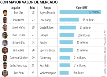 Estos son los 10 futbolistas que cierran este año con el mayor valor dentro del mercado.